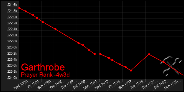 Last 31 Days Graph of Garthrobe