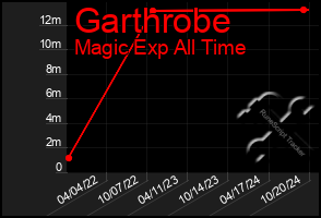 Total Graph of Garthrobe