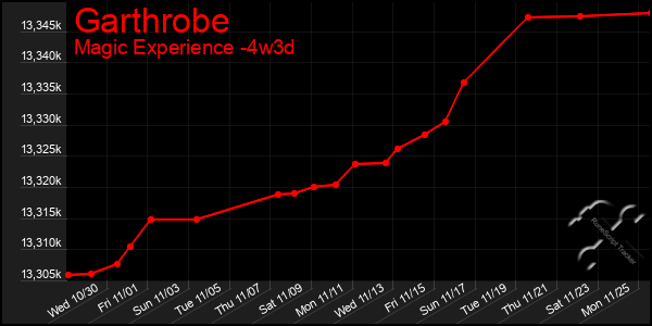 Last 31 Days Graph of Garthrobe