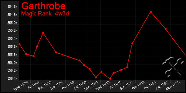 Last 31 Days Graph of Garthrobe