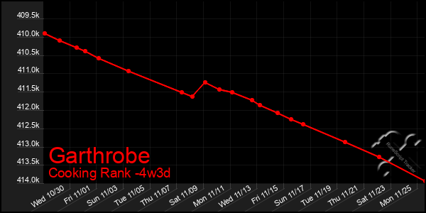 Last 31 Days Graph of Garthrobe