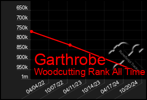 Total Graph of Garthrobe