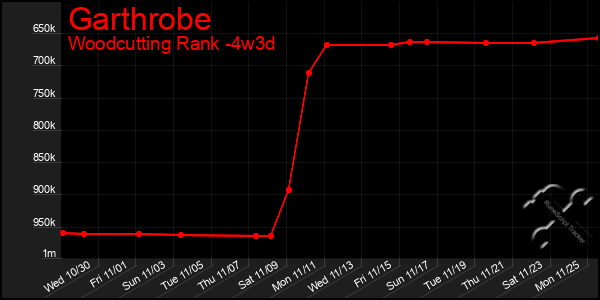 Last 31 Days Graph of Garthrobe