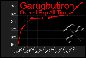 Total Graph of Garugbutiron