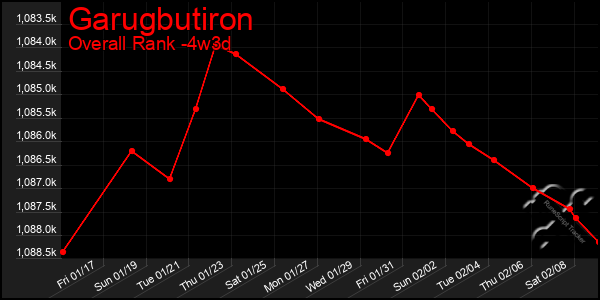 Last 31 Days Graph of Garugbutiron