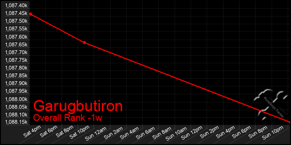 1 Week Graph of Garugbutiron