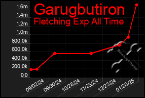 Total Graph of Garugbutiron