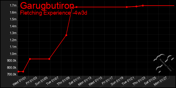 Last 31 Days Graph of Garugbutiron