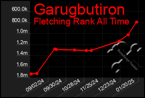 Total Graph of Garugbutiron