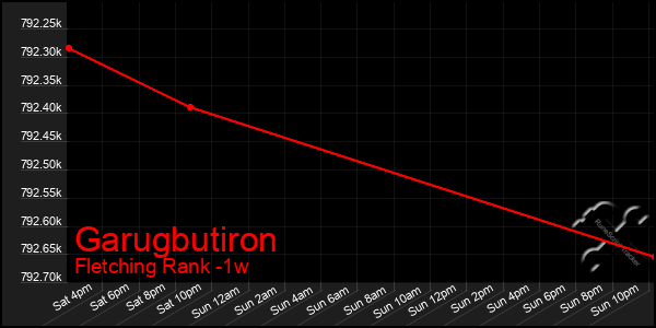 Last 7 Days Graph of Garugbutiron