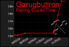 Total Graph of Garugbutiron