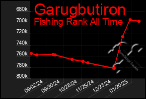 Total Graph of Garugbutiron