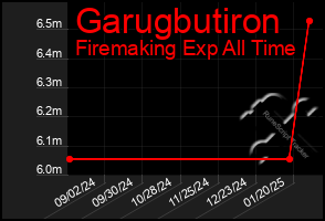 Total Graph of Garugbutiron