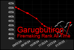 Total Graph of Garugbutiron