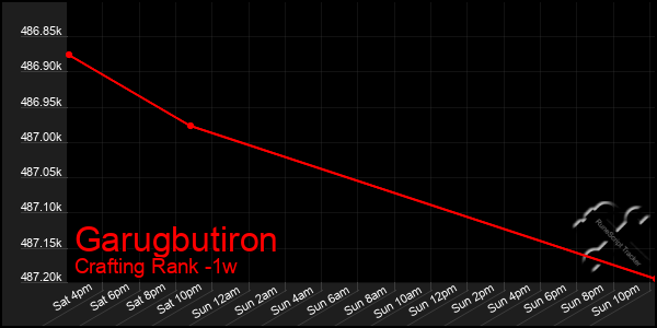 Last 7 Days Graph of Garugbutiron