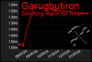 Total Graph of Garugbutiron