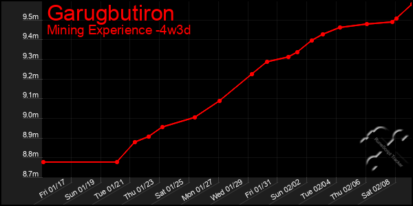 Last 31 Days Graph of Garugbutiron