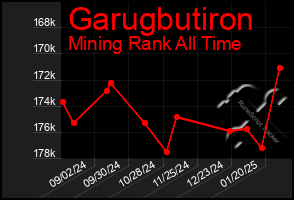 Total Graph of Garugbutiron