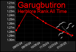 Total Graph of Garugbutiron