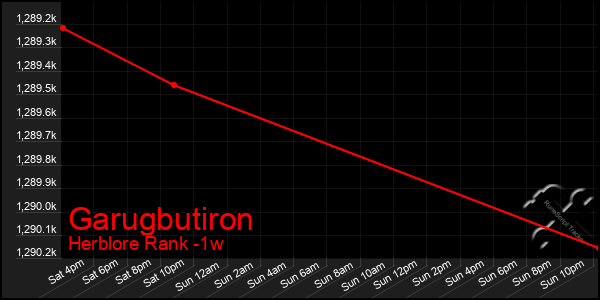 Last 7 Days Graph of Garugbutiron