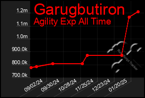 Total Graph of Garugbutiron