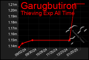 Total Graph of Garugbutiron