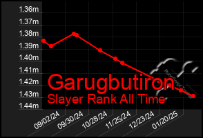 Total Graph of Garugbutiron