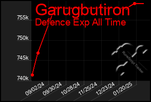 Total Graph of Garugbutiron