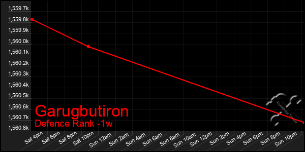 Last 7 Days Graph of Garugbutiron