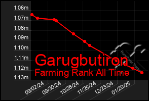 Total Graph of Garugbutiron