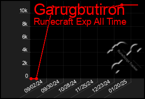 Total Graph of Garugbutiron