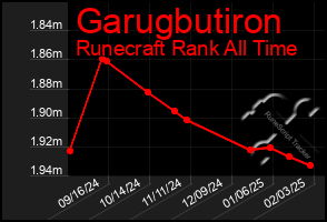 Total Graph of Garugbutiron