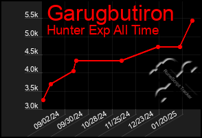 Total Graph of Garugbutiron