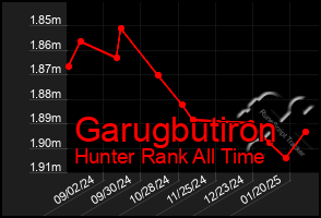 Total Graph of Garugbutiron