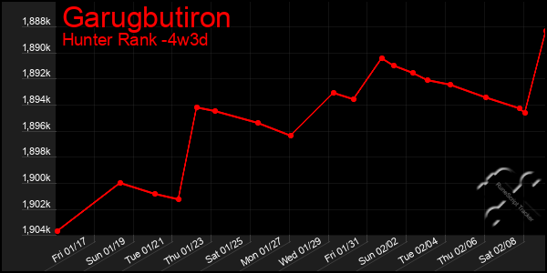 Last 31 Days Graph of Garugbutiron