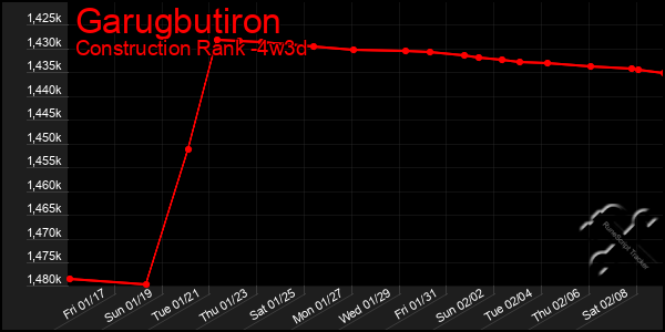 Last 31 Days Graph of Garugbutiron