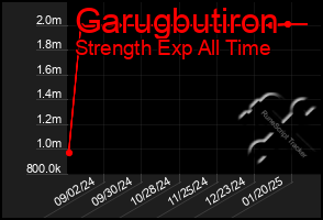 Total Graph of Garugbutiron