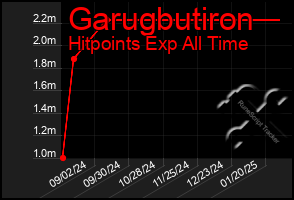 Total Graph of Garugbutiron