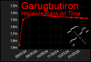 Total Graph of Garugbutiron