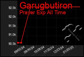 Total Graph of Garugbutiron