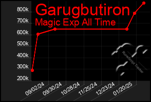 Total Graph of Garugbutiron