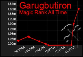 Total Graph of Garugbutiron