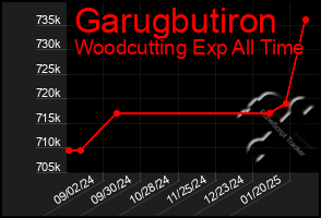 Total Graph of Garugbutiron