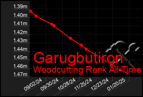 Total Graph of Garugbutiron