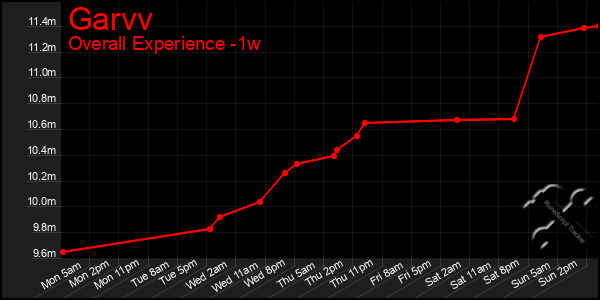 1 Week Graph of Garvv