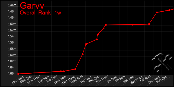 1 Week Graph of Garvv