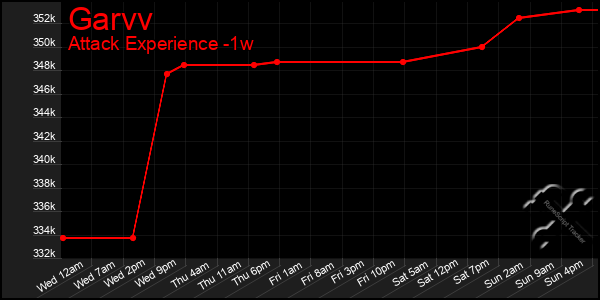 Last 7 Days Graph of Garvv