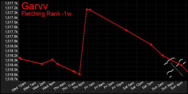 Last 7 Days Graph of Garvv