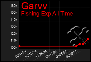 Total Graph of Garvv