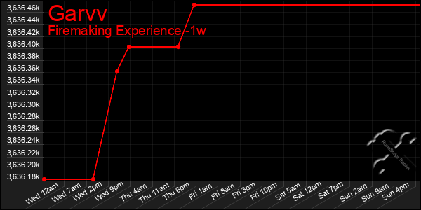 Last 7 Days Graph of Garvv